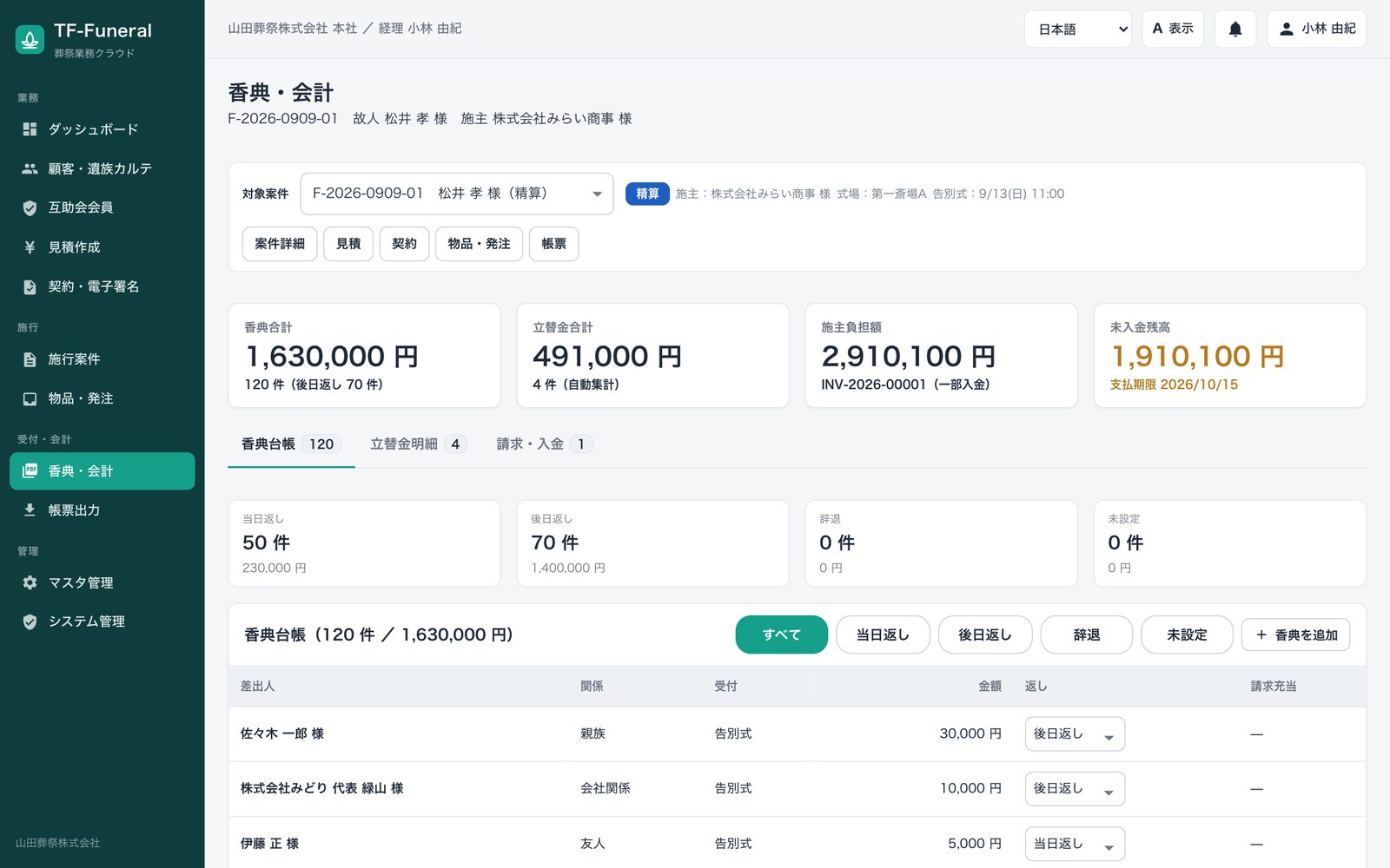 香典・会計画面の案件別表示。香典合計1,630,000円(120件)、立替金合計491,000円、施主負担額2,910,100円、未入金残高1,910,100円と、当日返し・後日返しの内訳、香典台帳の一覧を表示